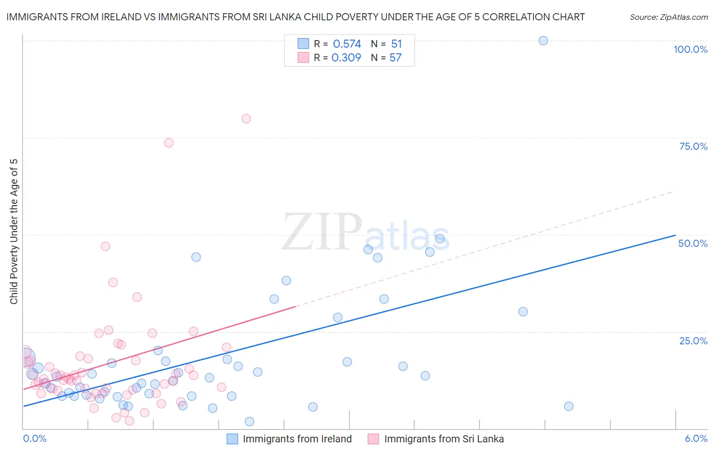 Immigrants from Ireland vs Immigrants from Sri Lanka Child Poverty Under the Age of 5