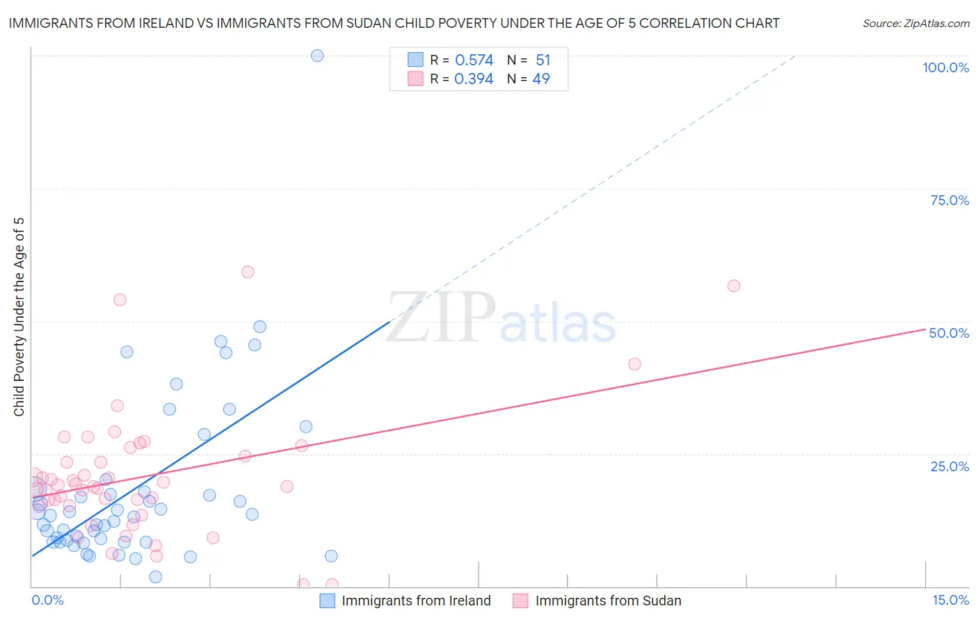 Immigrants from Ireland vs Immigrants from Sudan Child Poverty Under the Age of 5
