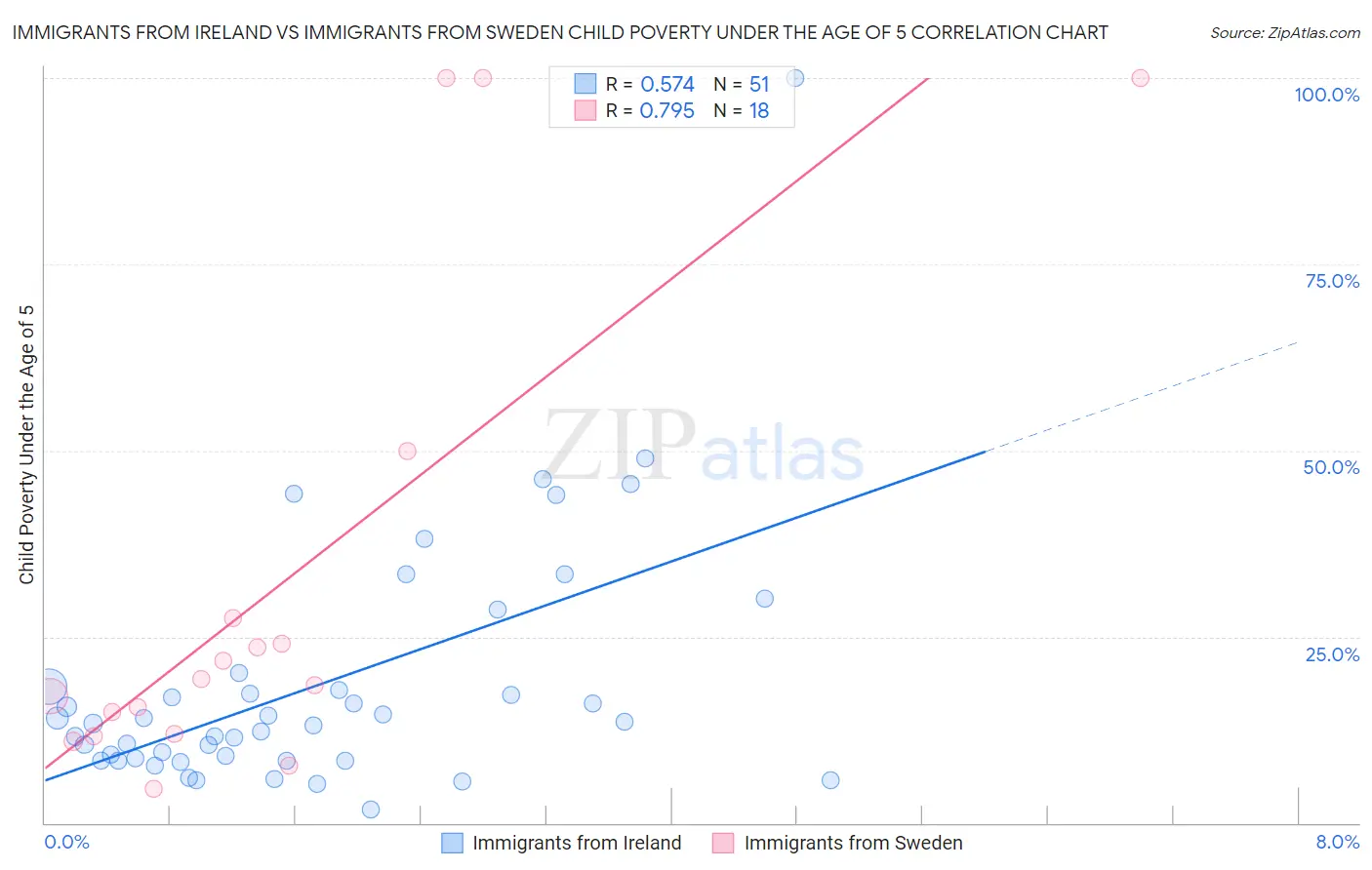 Immigrants from Ireland vs Immigrants from Sweden Child Poverty Under the Age of 5