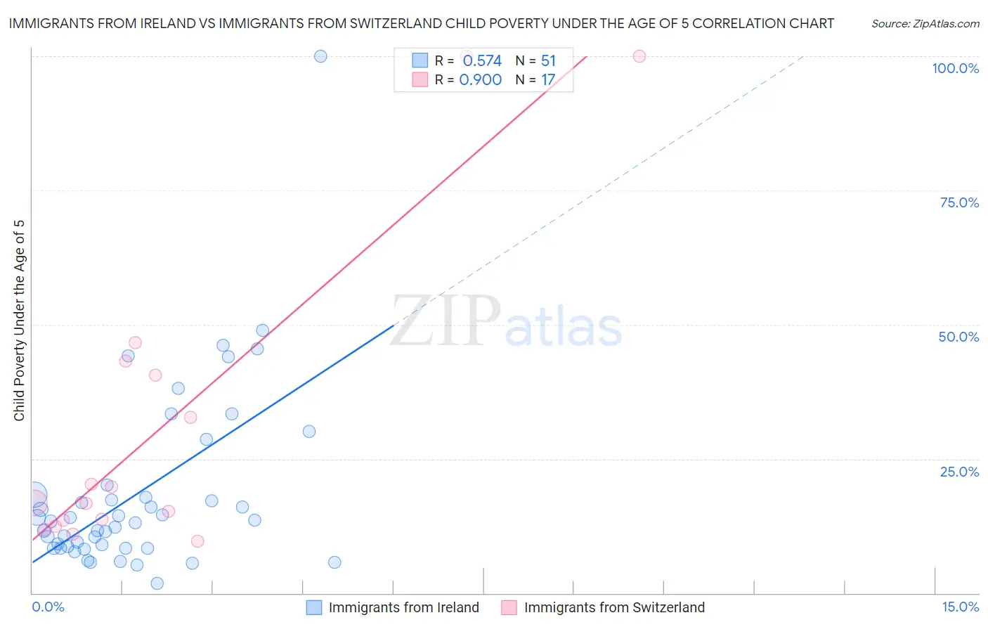 Immigrants from Ireland vs Immigrants from Switzerland Child Poverty Under the Age of 5