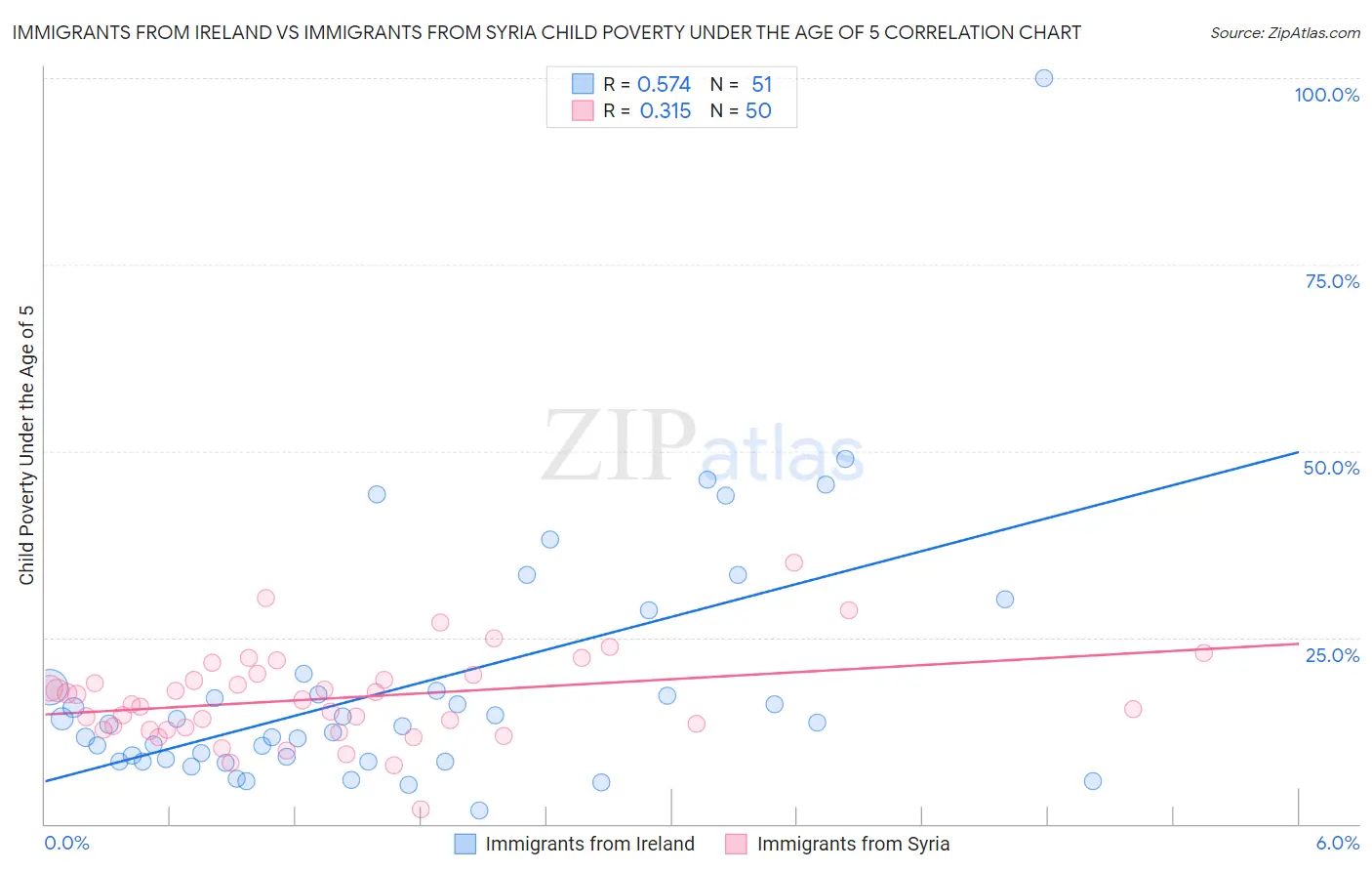 Immigrants from Ireland vs Immigrants from Syria Child Poverty Under the Age of 5