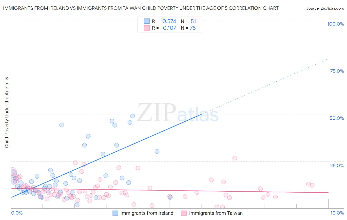 Immigrants from Ireland vs Immigrants from Taiwan Child Poverty Under the Age of 5