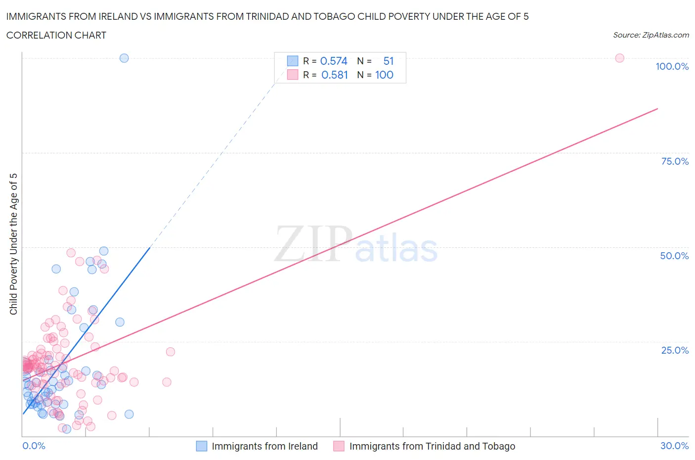 Immigrants from Ireland vs Immigrants from Trinidad and Tobago Child Poverty Under the Age of 5