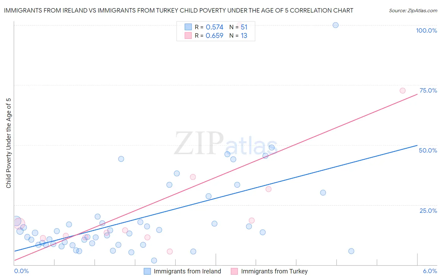 Immigrants from Ireland vs Immigrants from Turkey Child Poverty Under the Age of 5
