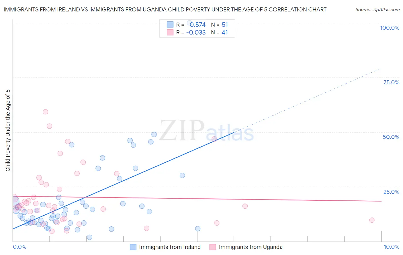 Immigrants from Ireland vs Immigrants from Uganda Child Poverty Under the Age of 5