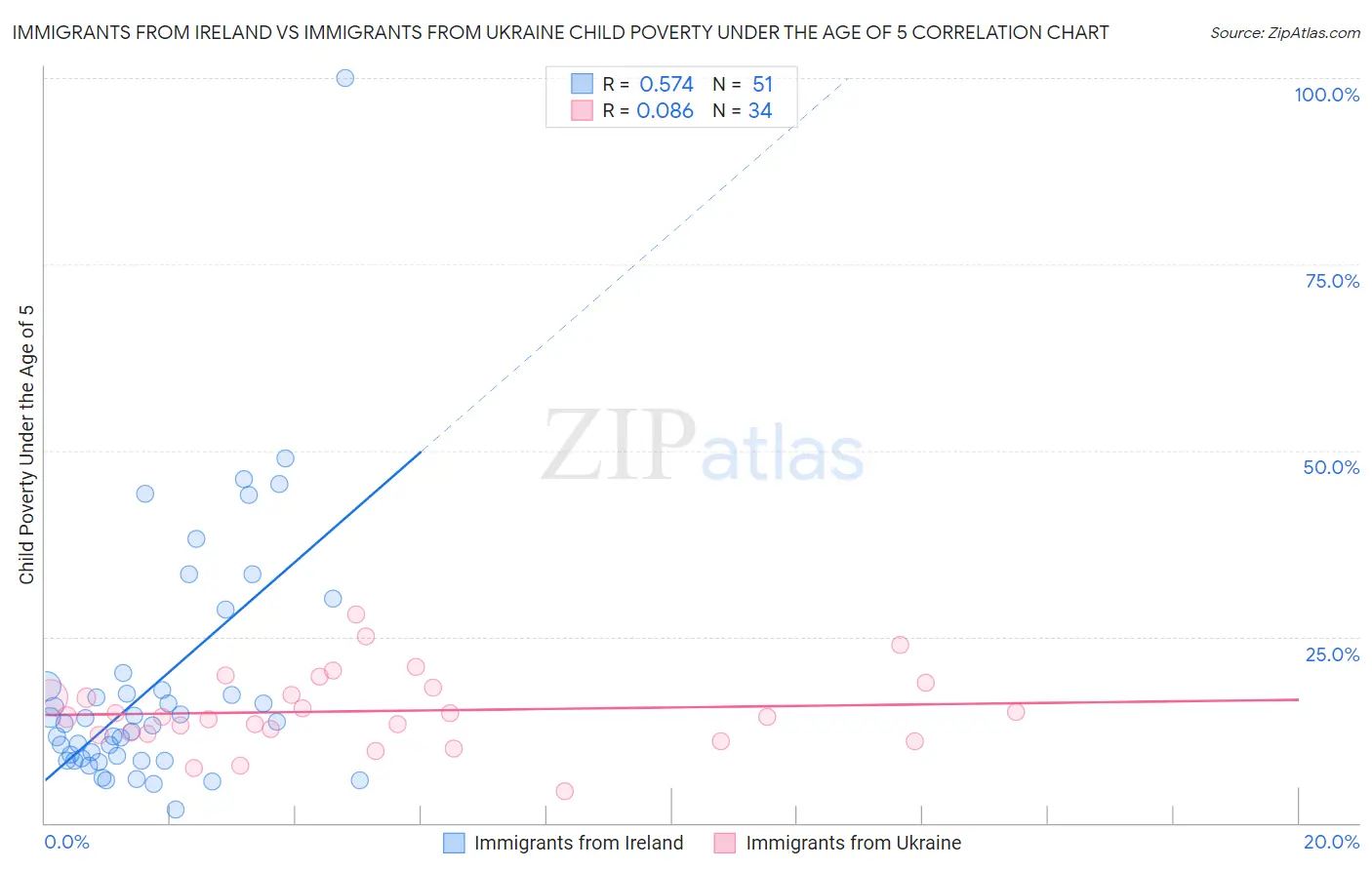 Immigrants from Ireland vs Immigrants from Ukraine Child Poverty Under the Age of 5