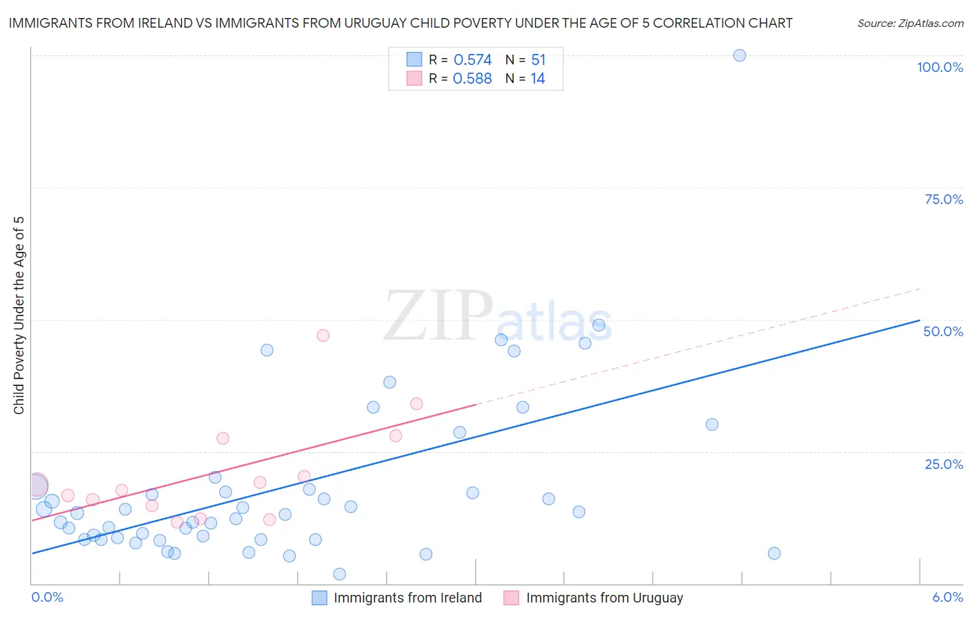 Immigrants from Ireland vs Immigrants from Uruguay Child Poverty Under the Age of 5