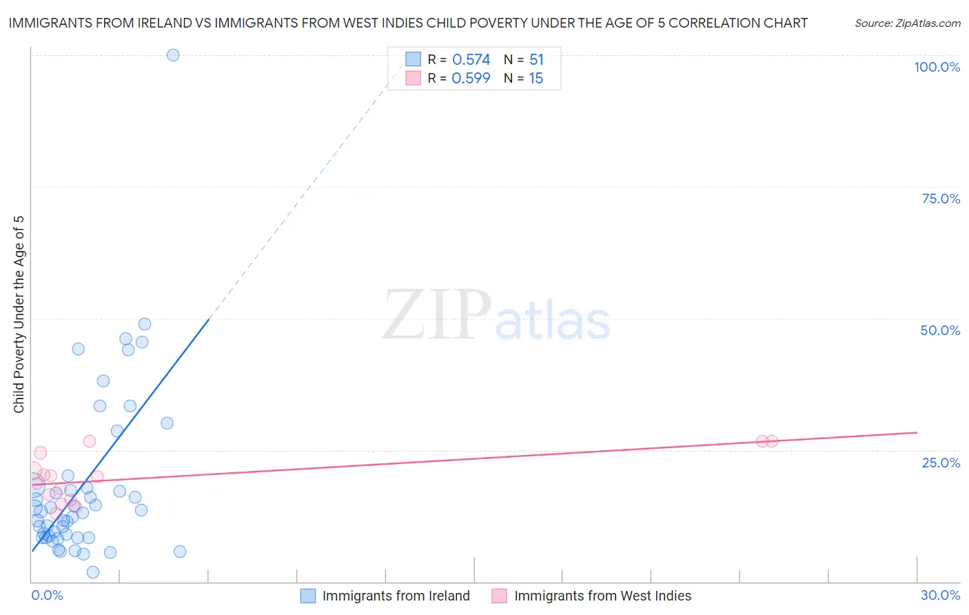 Immigrants from Ireland vs Immigrants from West Indies Child Poverty Under the Age of 5