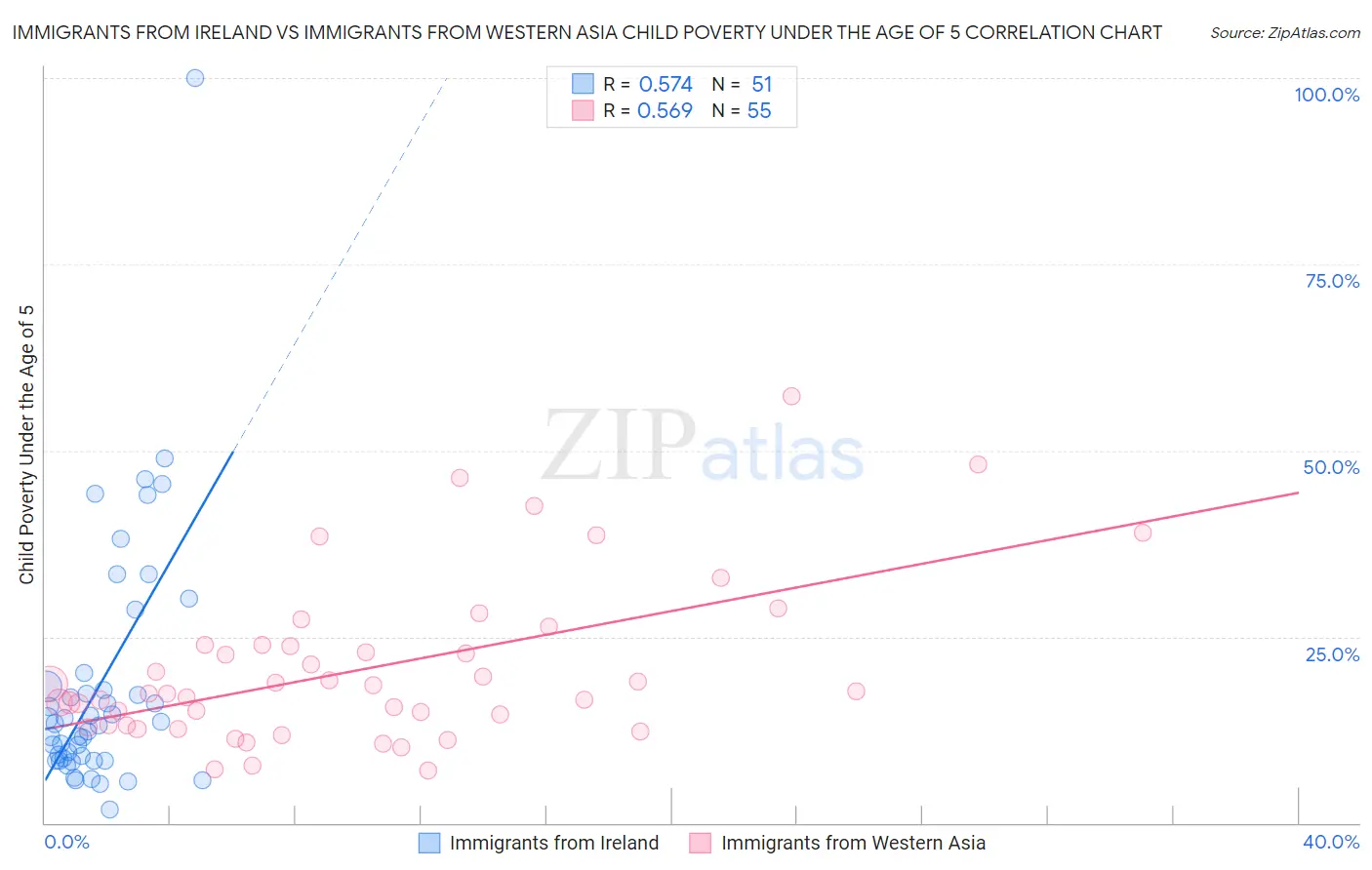 Immigrants from Ireland vs Immigrants from Western Asia Child Poverty Under the Age of 5