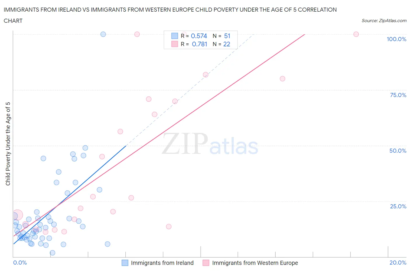 Immigrants from Ireland vs Immigrants from Western Europe Child Poverty Under the Age of 5