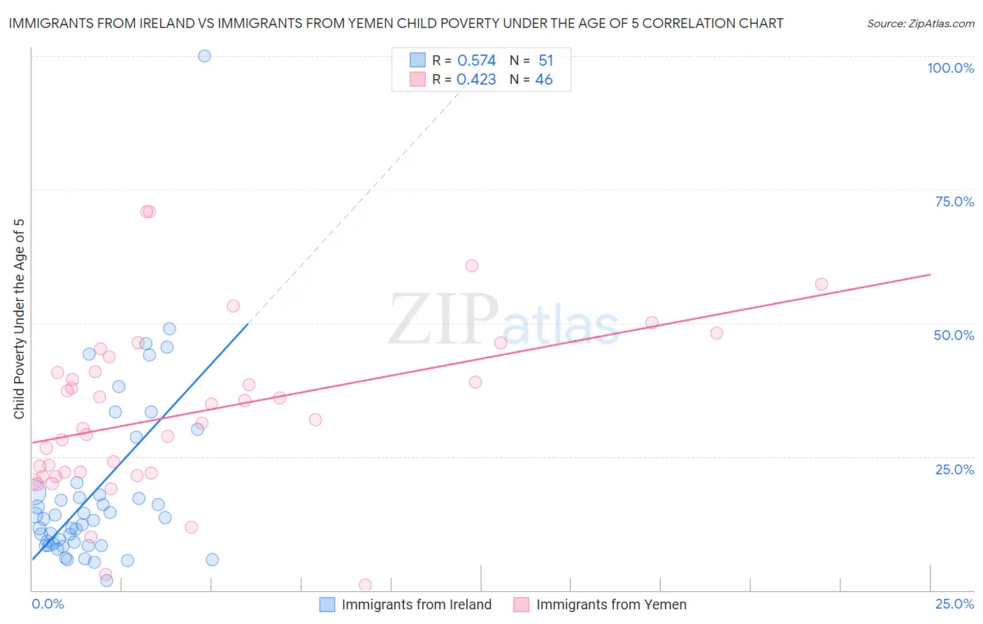 Immigrants from Ireland vs Immigrants from Yemen Child Poverty Under the Age of 5