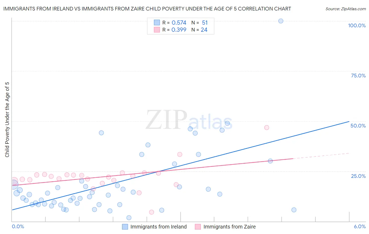 Immigrants from Ireland vs Immigrants from Zaire Child Poverty Under the Age of 5