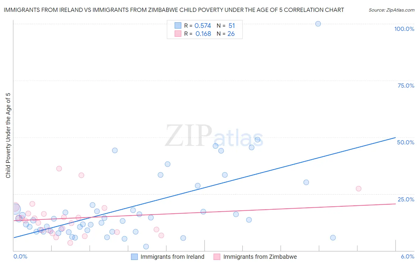 Immigrants from Ireland vs Immigrants from Zimbabwe Child Poverty Under the Age of 5