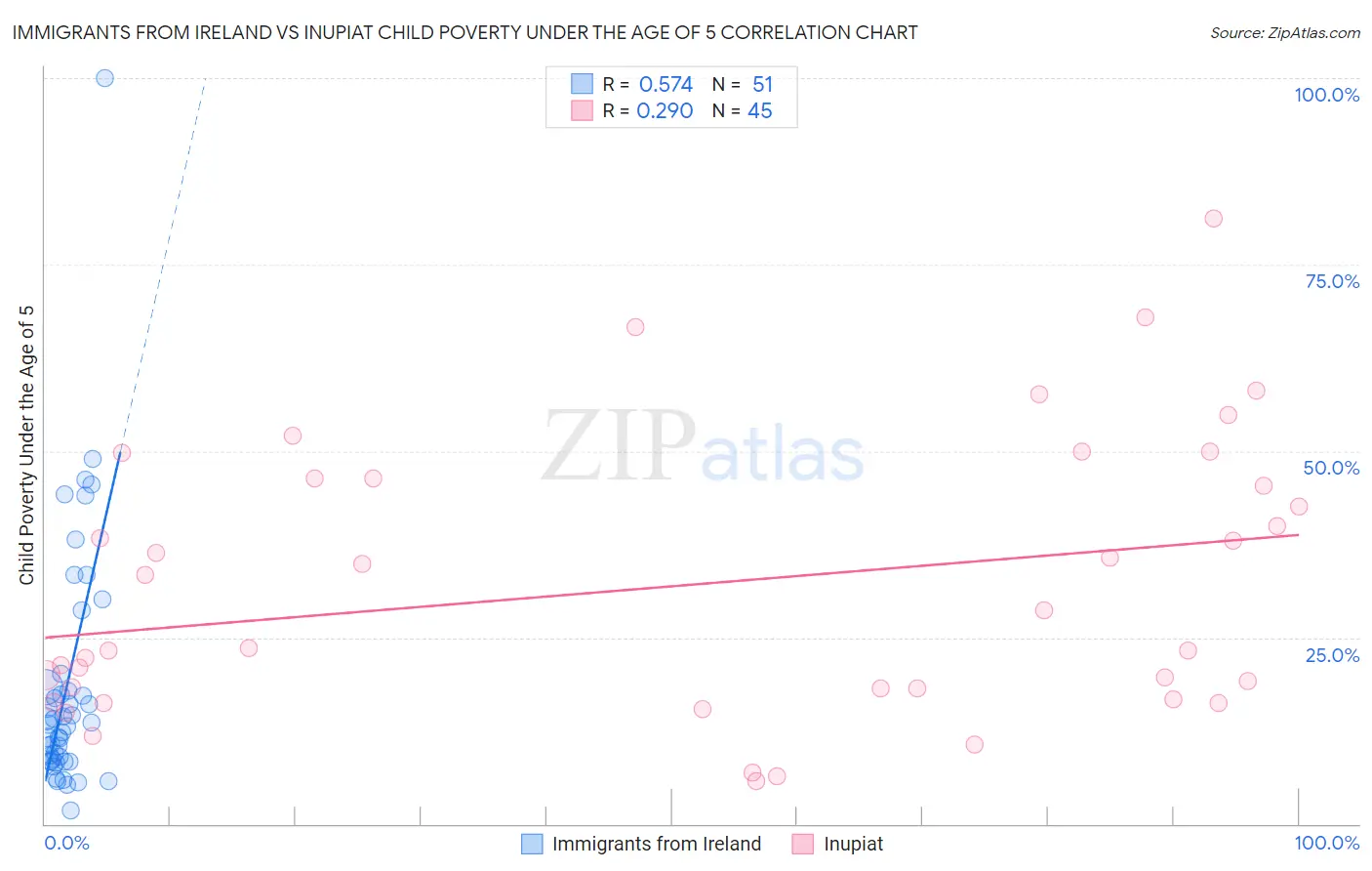 Immigrants from Ireland vs Inupiat Child Poverty Under the Age of 5