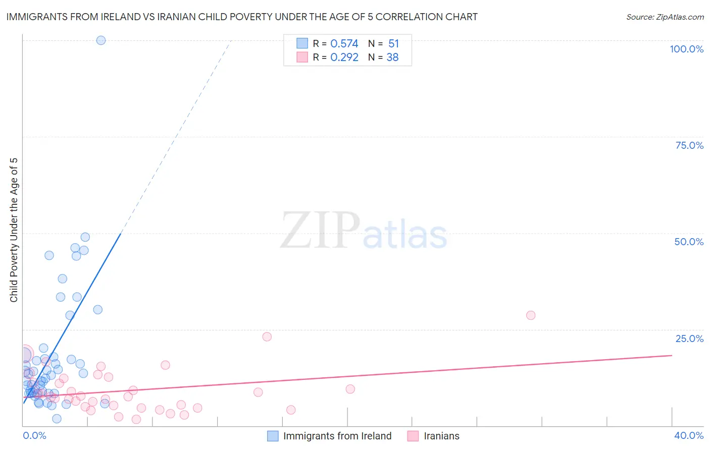 Immigrants from Ireland vs Iranian Child Poverty Under the Age of 5
