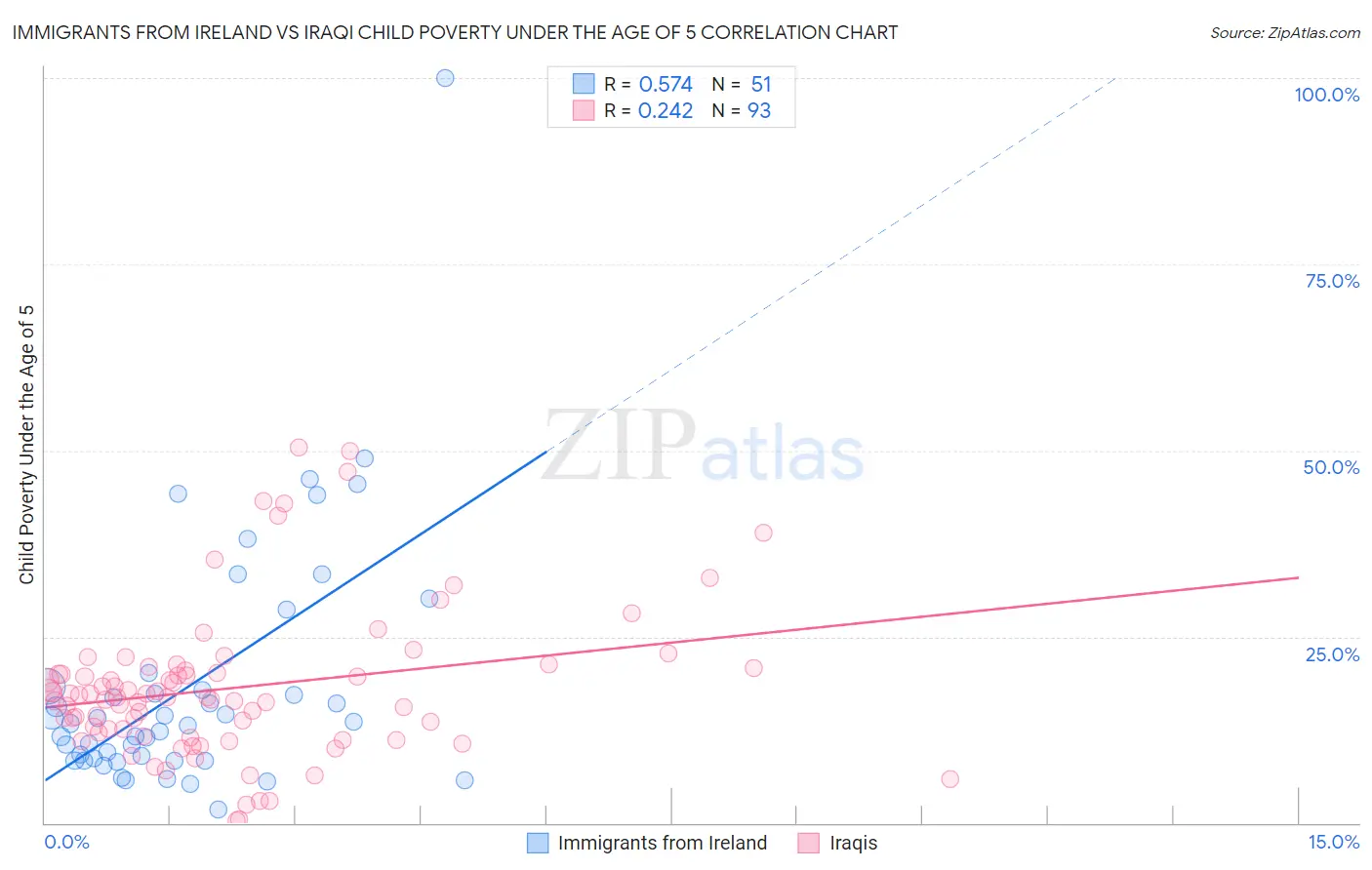 Immigrants from Ireland vs Iraqi Child Poverty Under the Age of 5
