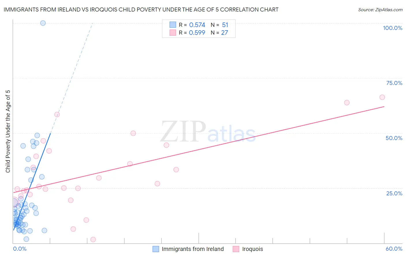 Immigrants from Ireland vs Iroquois Child Poverty Under the Age of 5