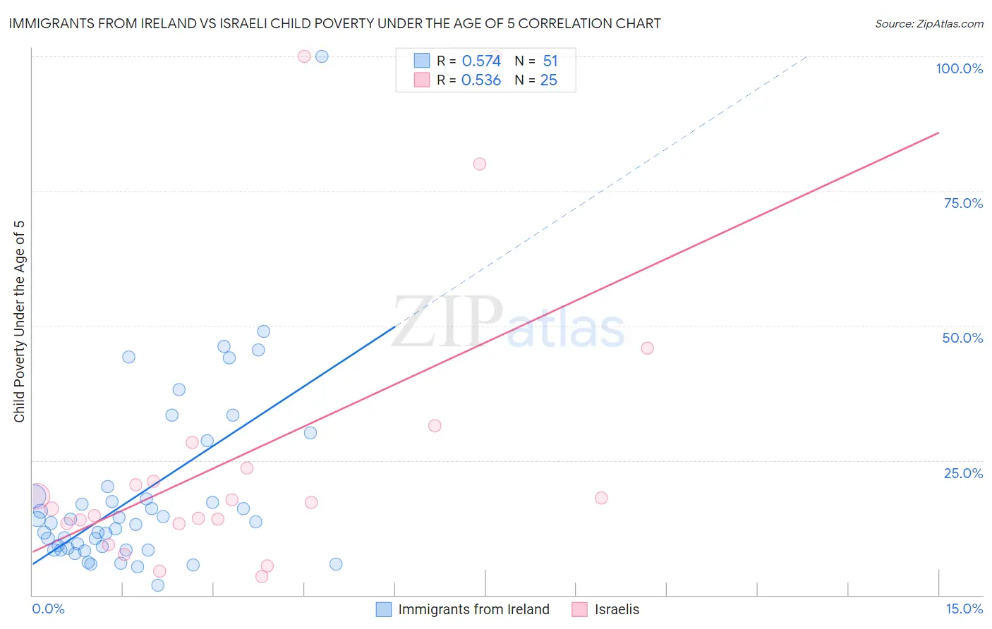 Immigrants from Ireland vs Israeli Child Poverty Under the Age of 5