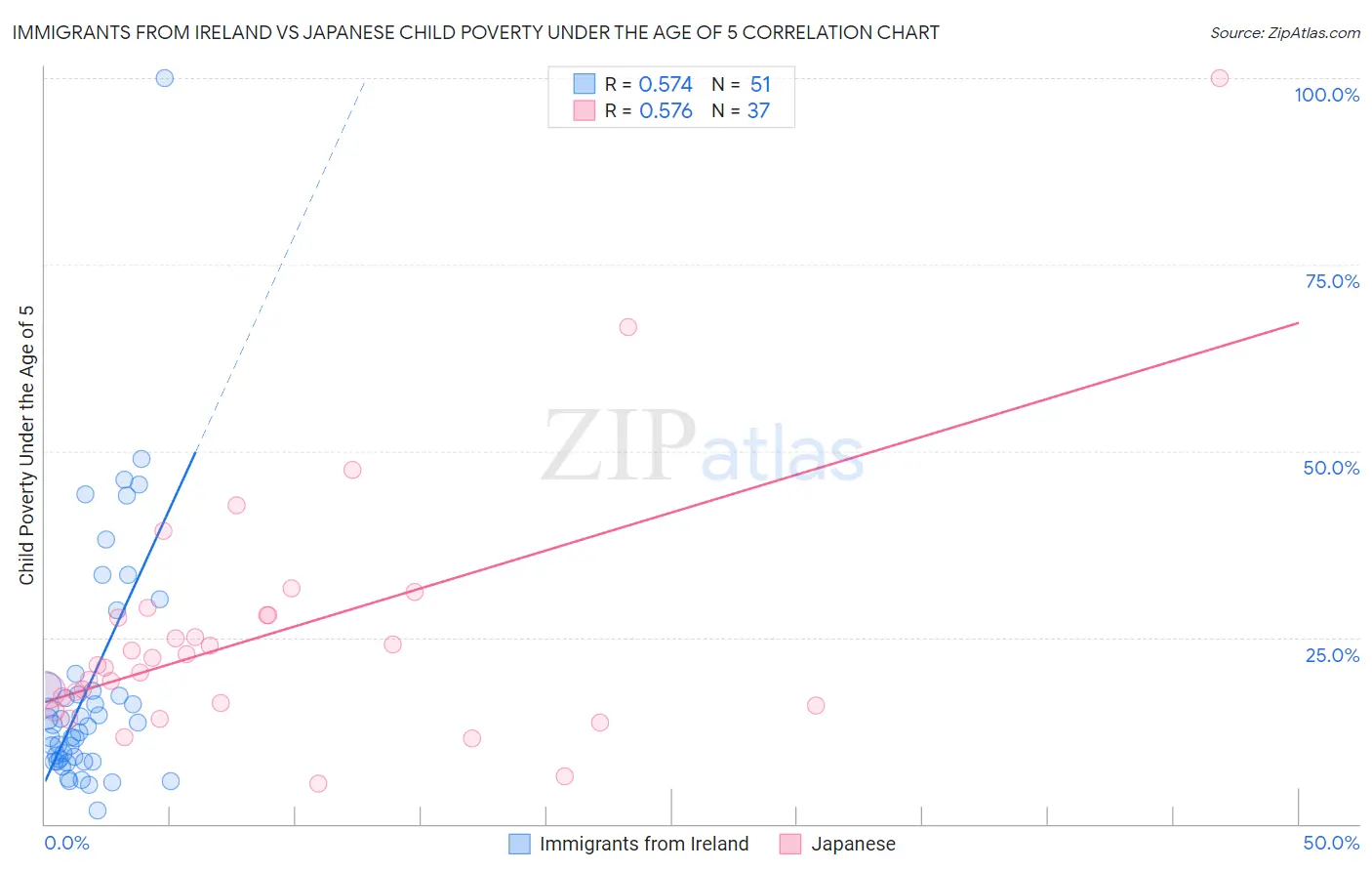 Immigrants from Ireland vs Japanese Child Poverty Under the Age of 5