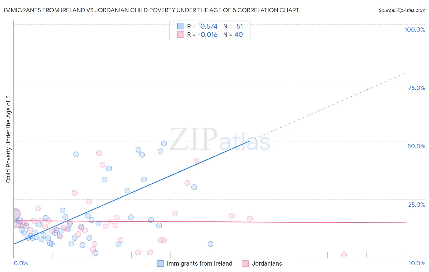 Immigrants from Ireland vs Jordanian Child Poverty Under the Age of 5