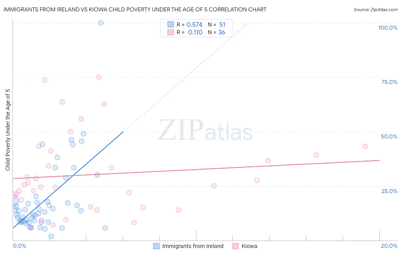 Immigrants from Ireland vs Kiowa Child Poverty Under the Age of 5