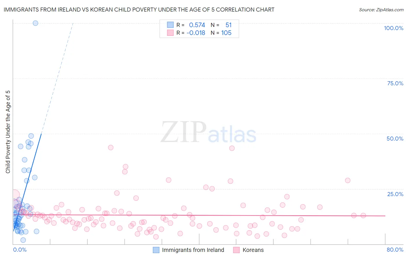 Immigrants from Ireland vs Korean Child Poverty Under the Age of 5