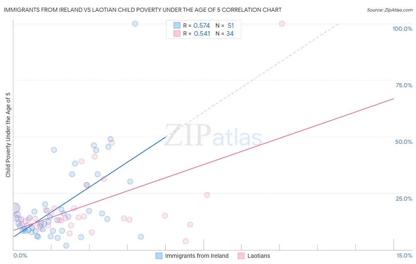 Immigrants from Ireland vs Laotian Child Poverty Under the Age of 5