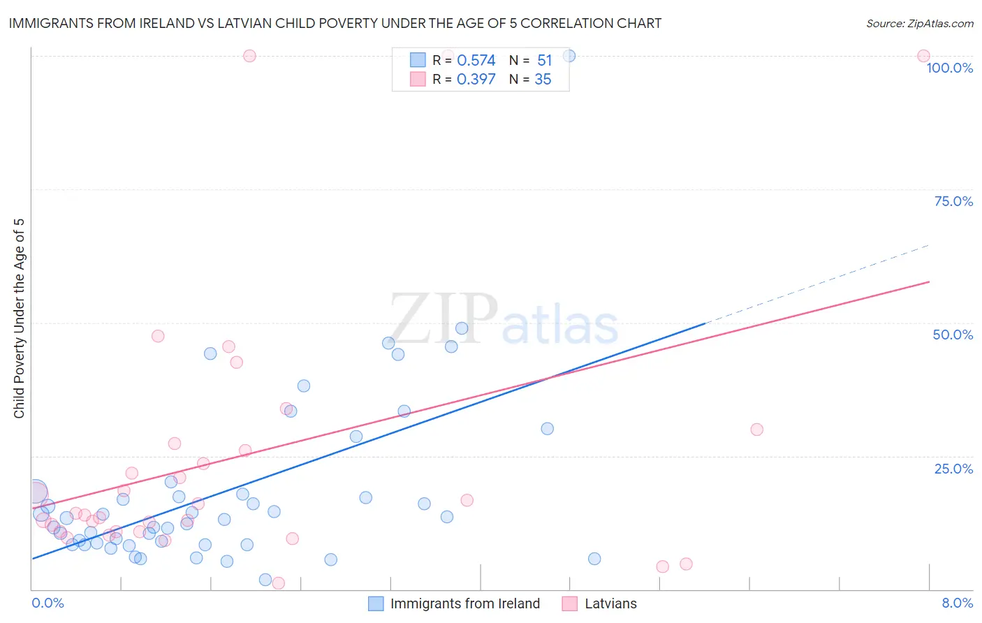Immigrants from Ireland vs Latvian Child Poverty Under the Age of 5
