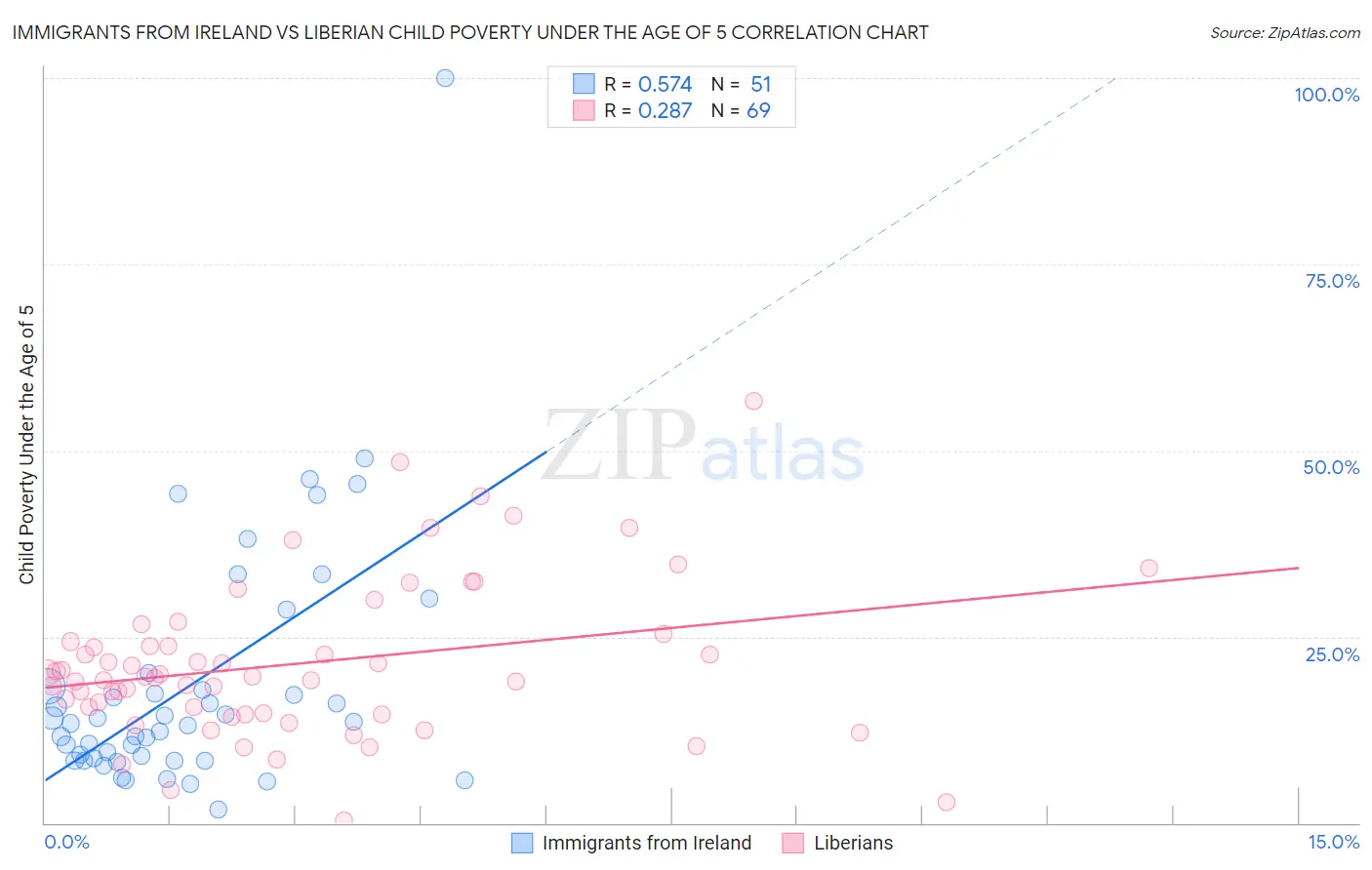 Immigrants from Ireland vs Liberian Child Poverty Under the Age of 5