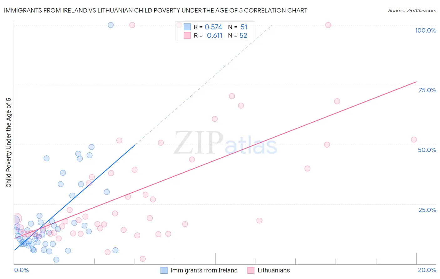 Immigrants from Ireland vs Lithuanian Child Poverty Under the Age of 5