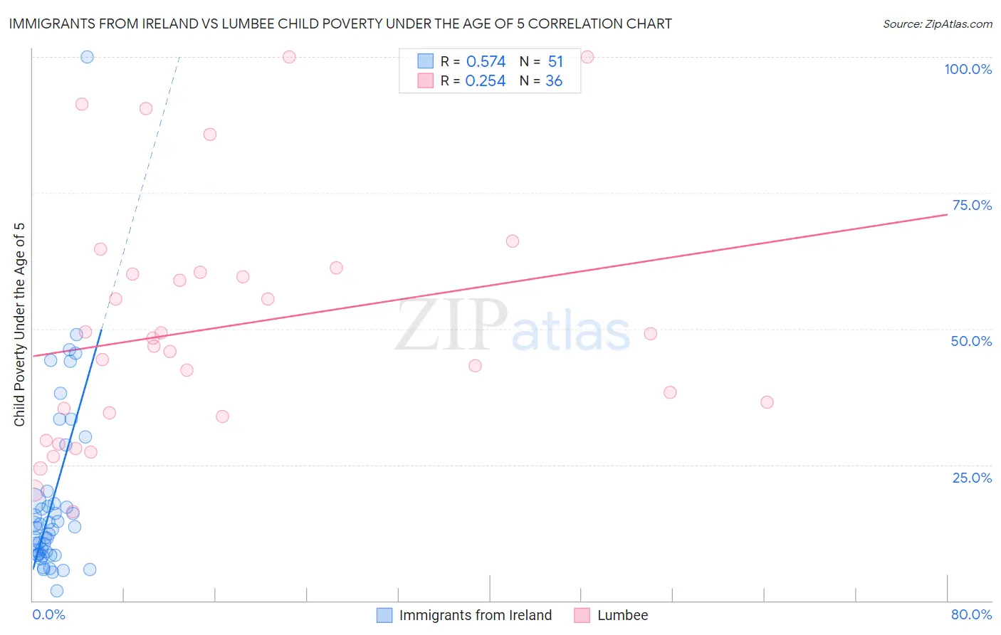 Immigrants from Ireland vs Lumbee Child Poverty Under the Age of 5