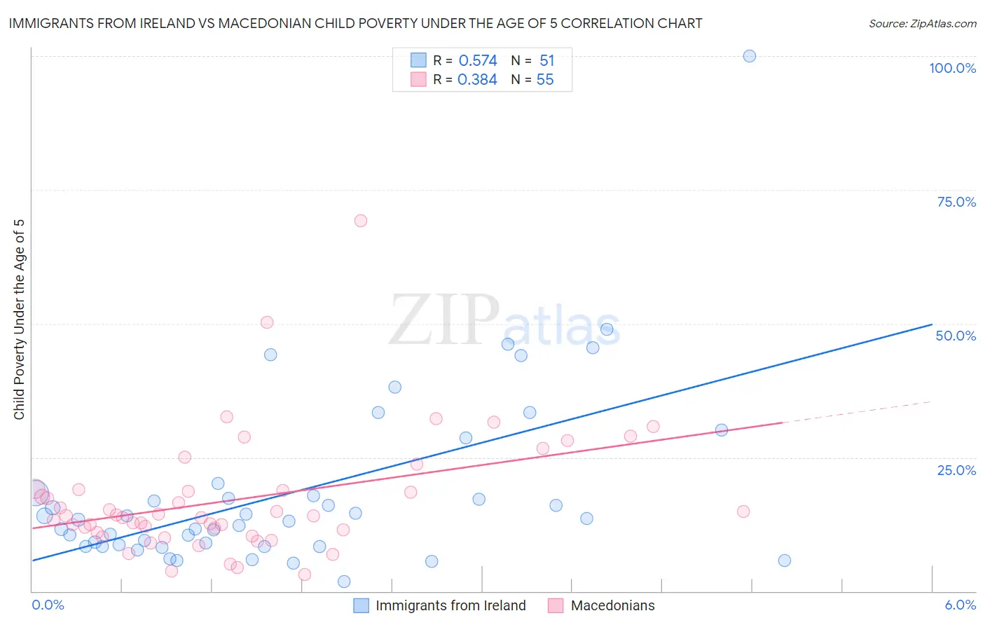 Immigrants from Ireland vs Macedonian Child Poverty Under the Age of 5