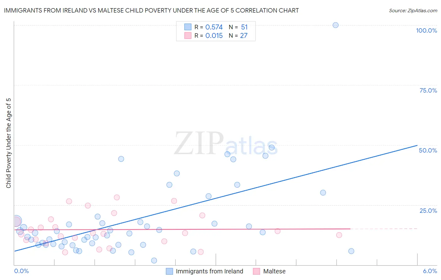 Immigrants from Ireland vs Maltese Child Poverty Under the Age of 5