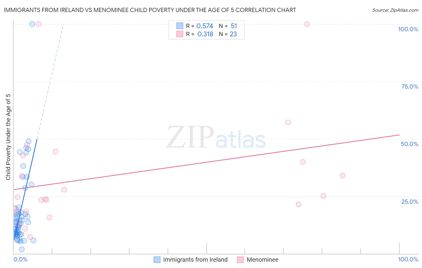 Immigrants from Ireland vs Menominee Child Poverty Under the Age of 5