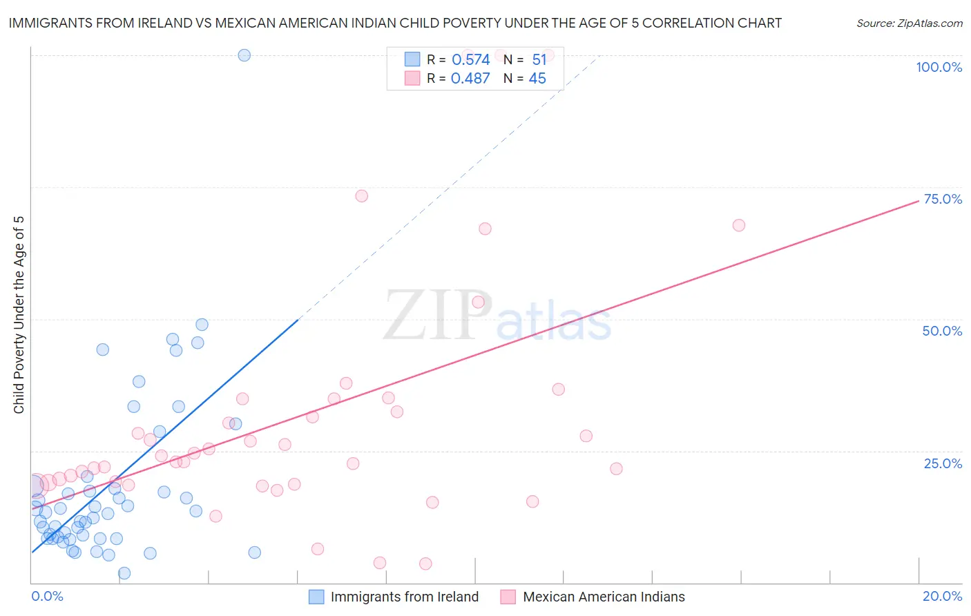 Immigrants from Ireland vs Mexican American Indian Child Poverty Under the Age of 5
