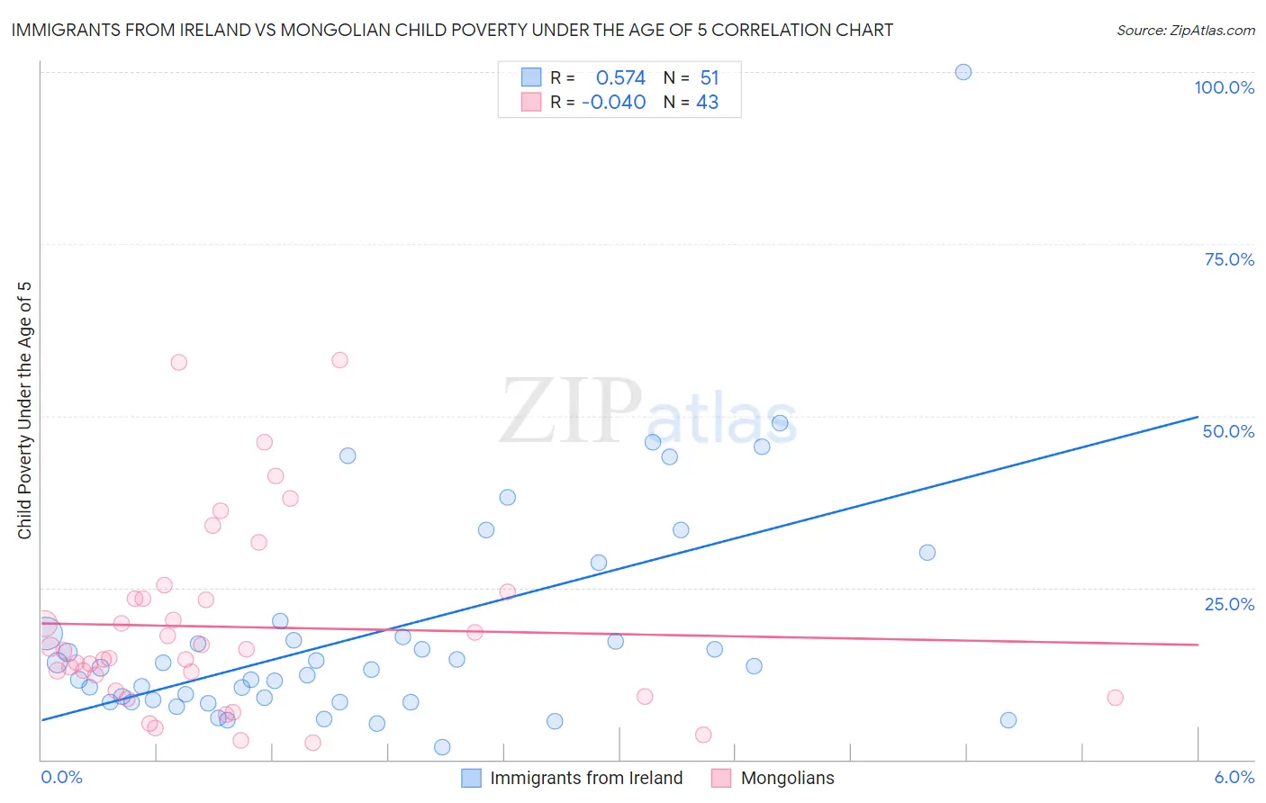 Immigrants from Ireland vs Mongolian Child Poverty Under the Age of 5