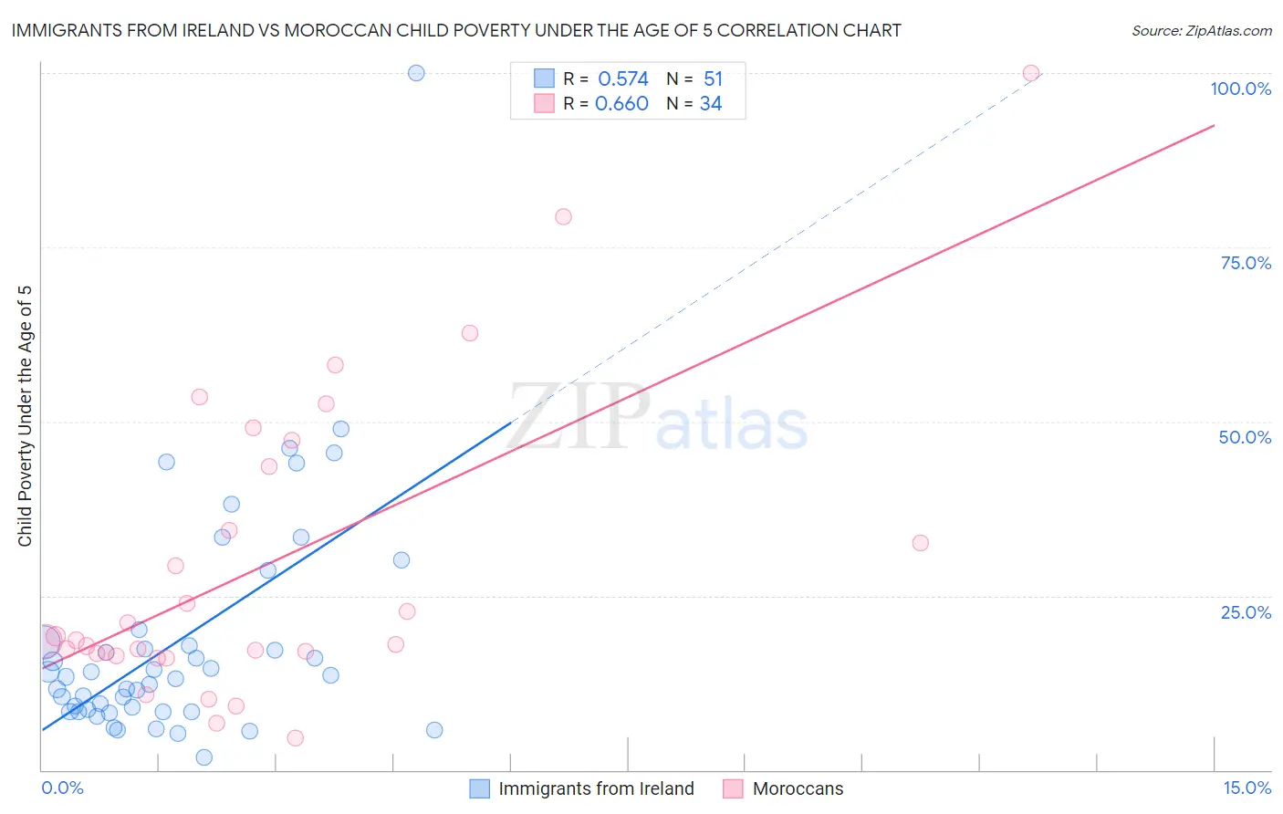 Immigrants from Ireland vs Moroccan Child Poverty Under the Age of 5