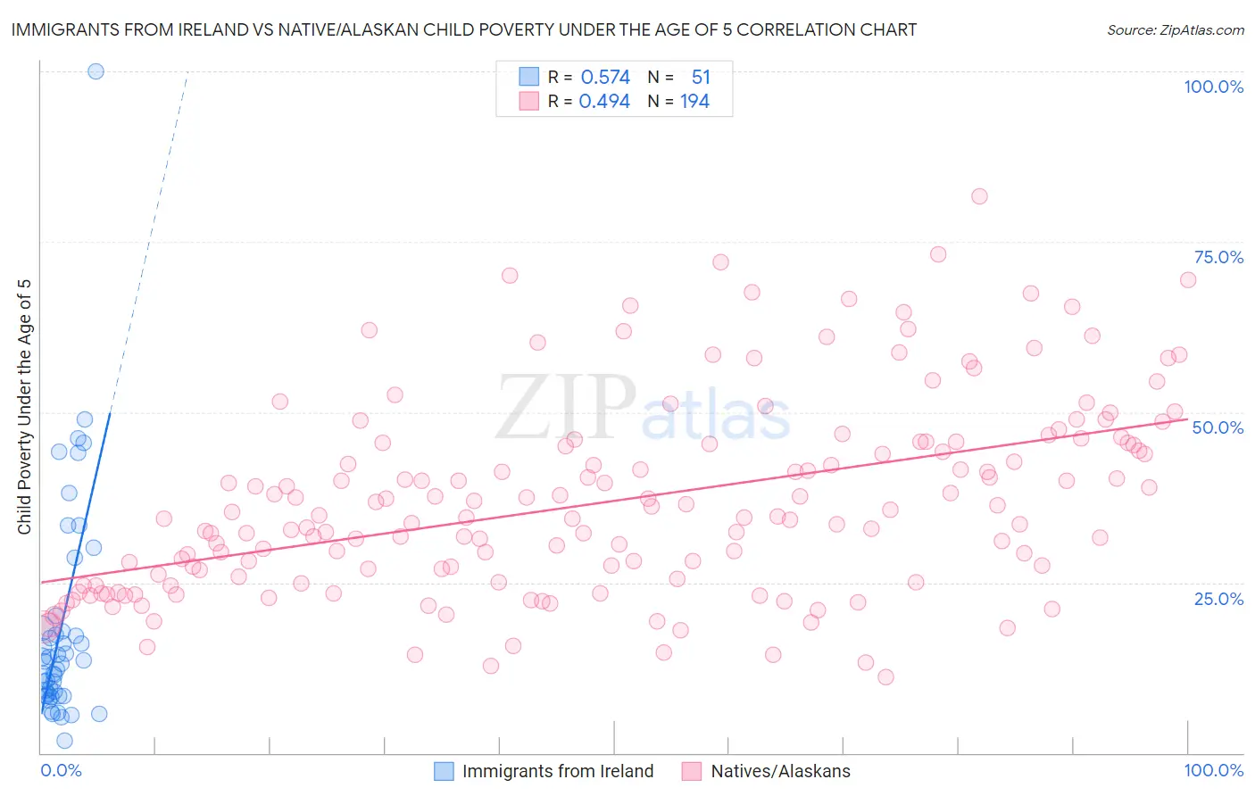 Immigrants from Ireland vs Native/Alaskan Child Poverty Under the Age of 5