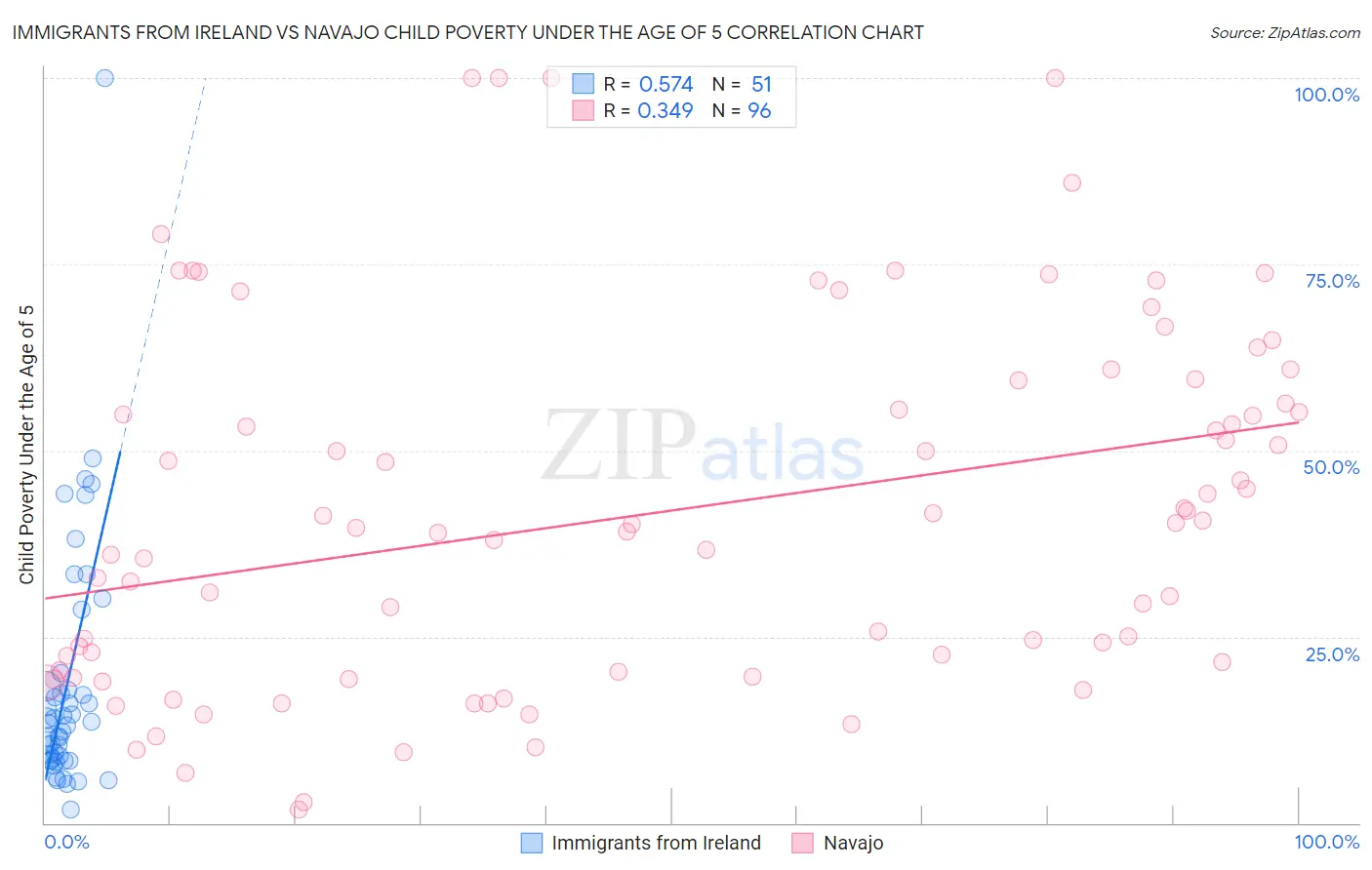 Immigrants from Ireland vs Navajo Child Poverty Under the Age of 5
