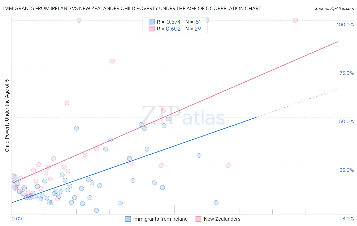 Immigrants from Ireland vs New Zealander Child Poverty Under the Age of 5