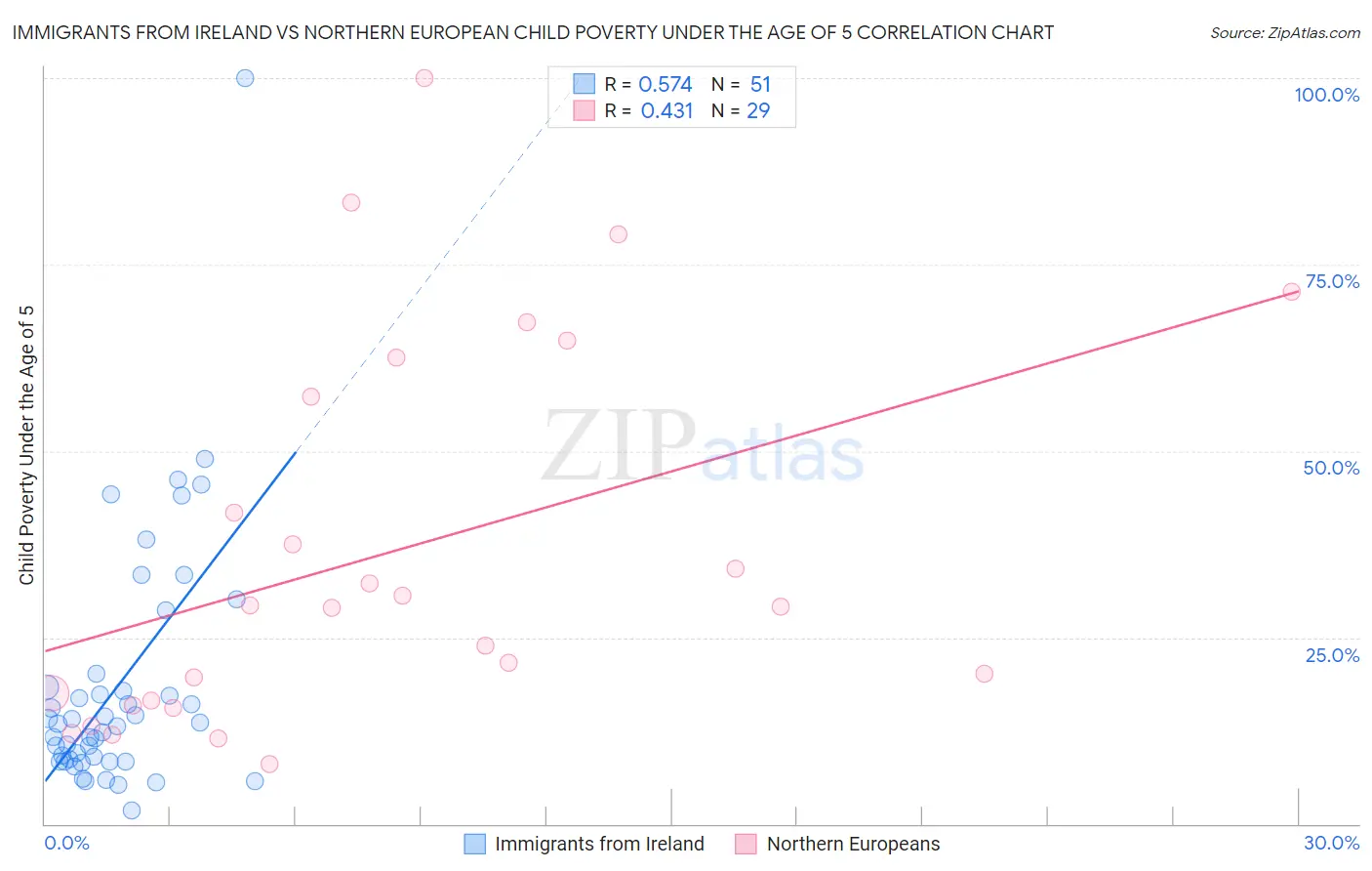 Immigrants from Ireland vs Northern European Child Poverty Under the Age of 5
