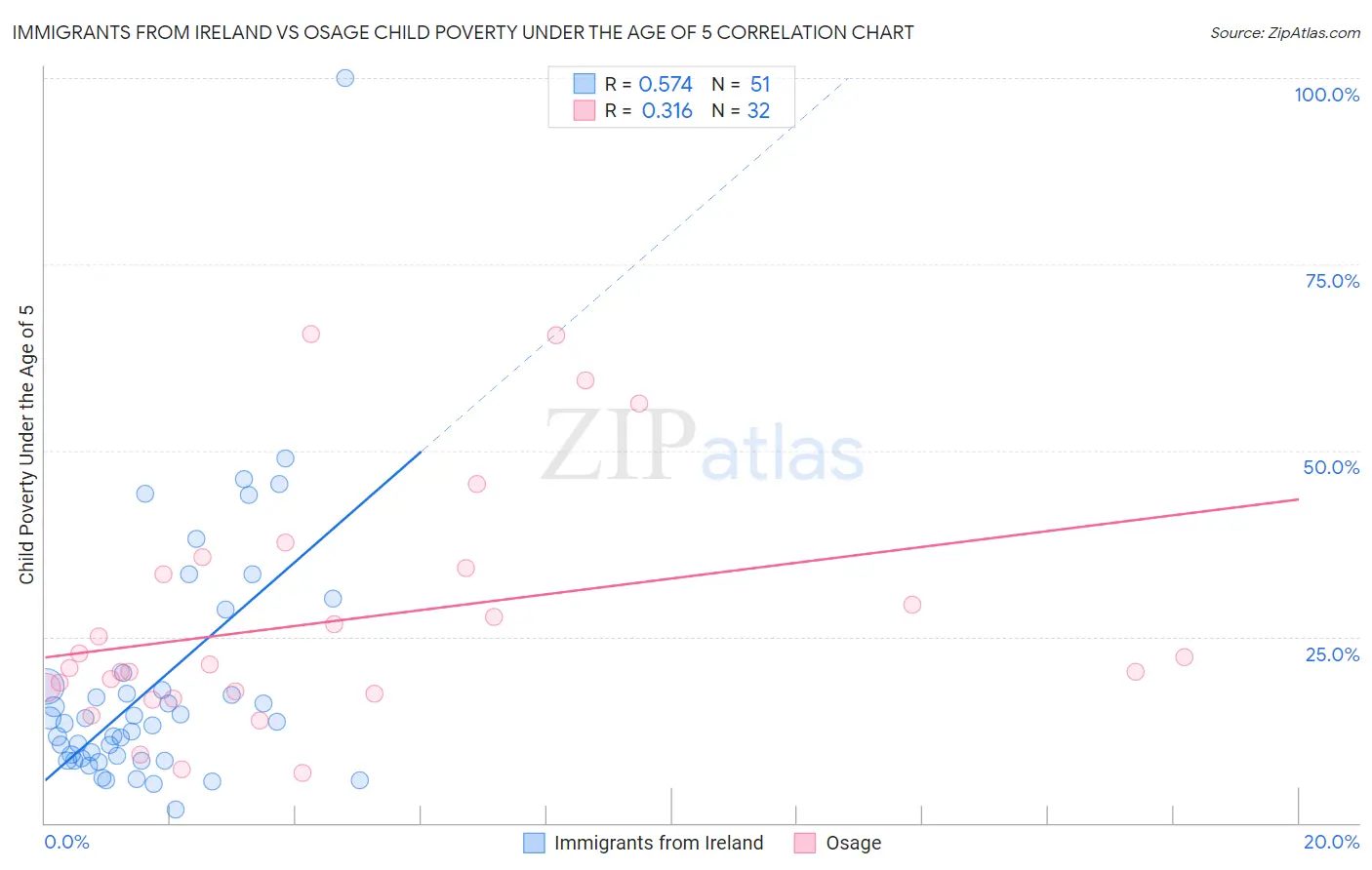 Immigrants from Ireland vs Osage Child Poverty Under the Age of 5