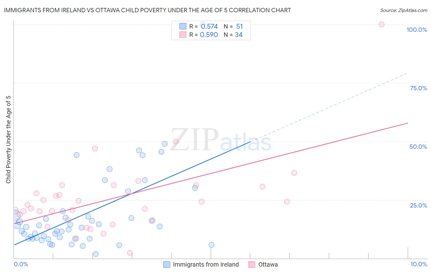 Immigrants from Ireland vs Ottawa Child Poverty Under the Age of 5