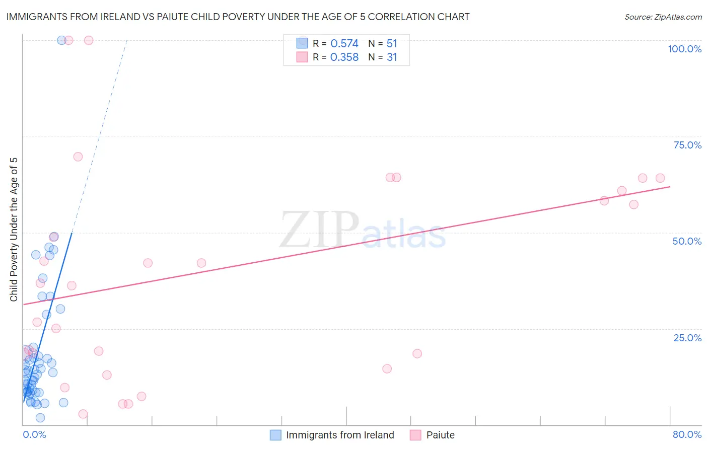 Immigrants from Ireland vs Paiute Child Poverty Under the Age of 5