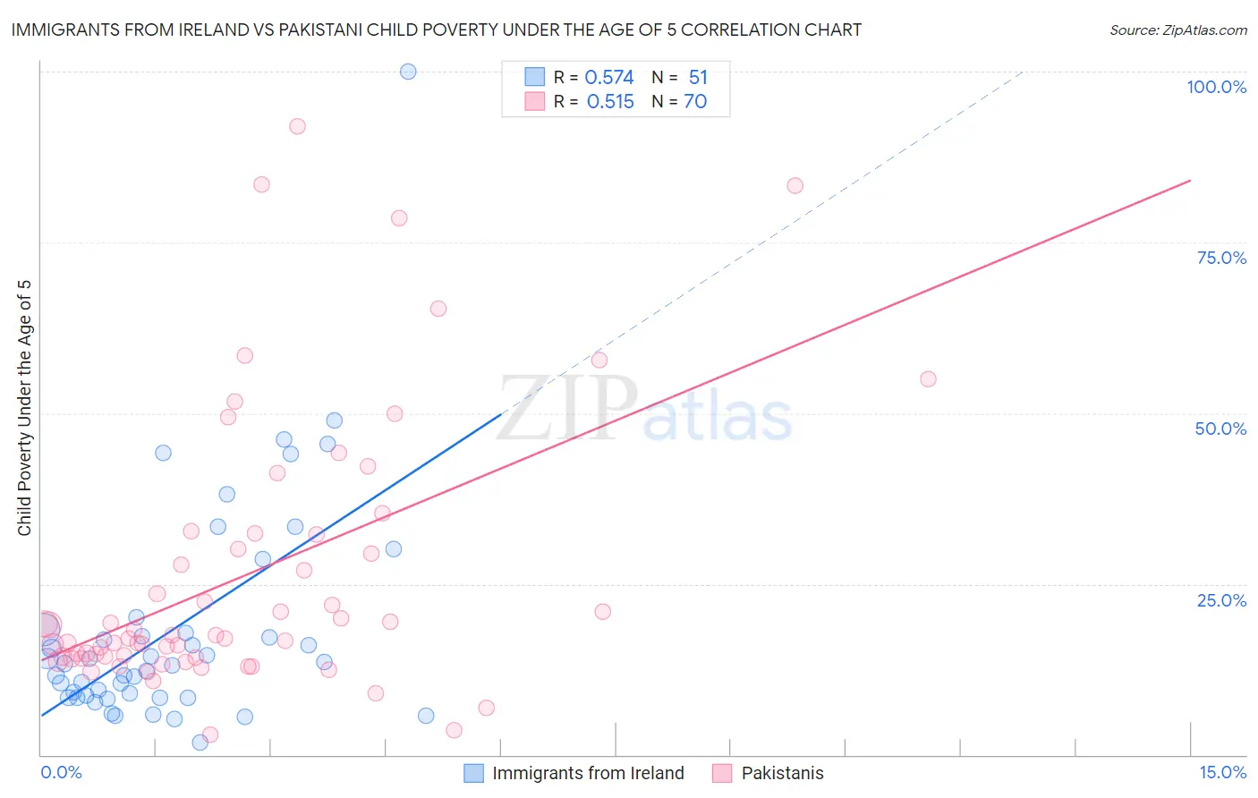 Immigrants from Ireland vs Pakistani Child Poverty Under the Age of 5