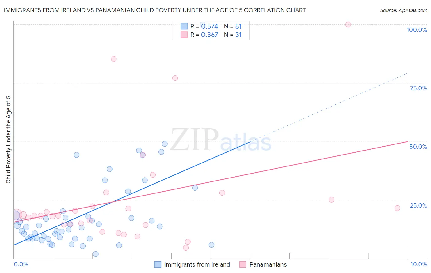 Immigrants from Ireland vs Panamanian Child Poverty Under the Age of 5
