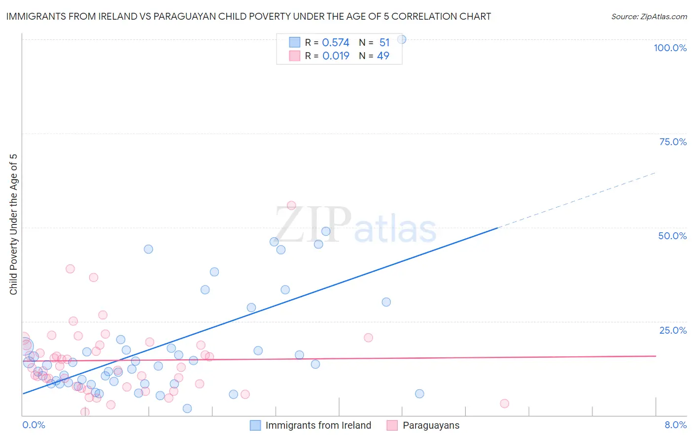 Immigrants from Ireland vs Paraguayan Child Poverty Under the Age of 5