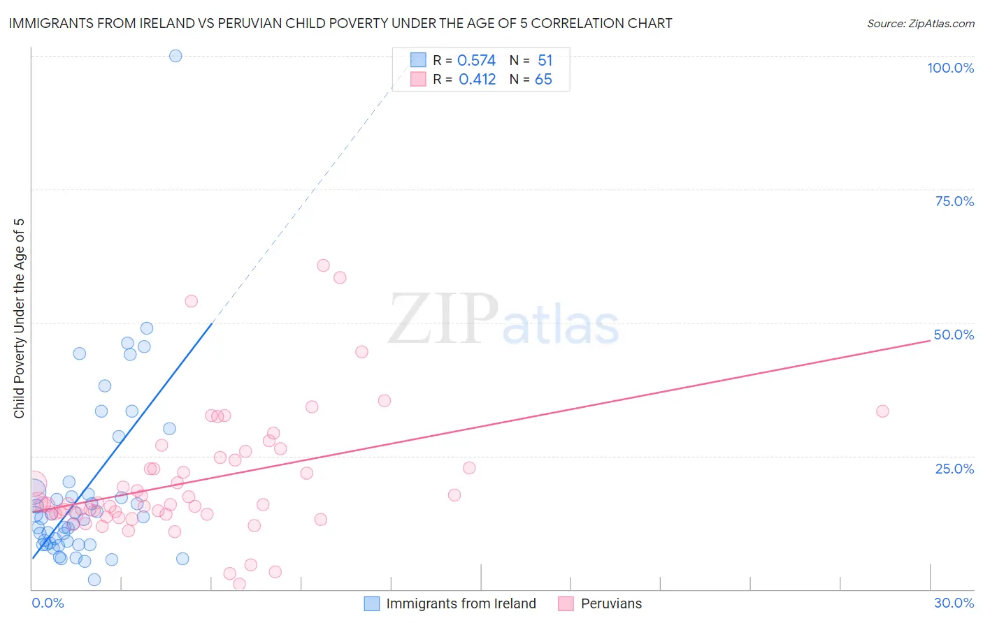 Immigrants from Ireland vs Peruvian Child Poverty Under the Age of 5