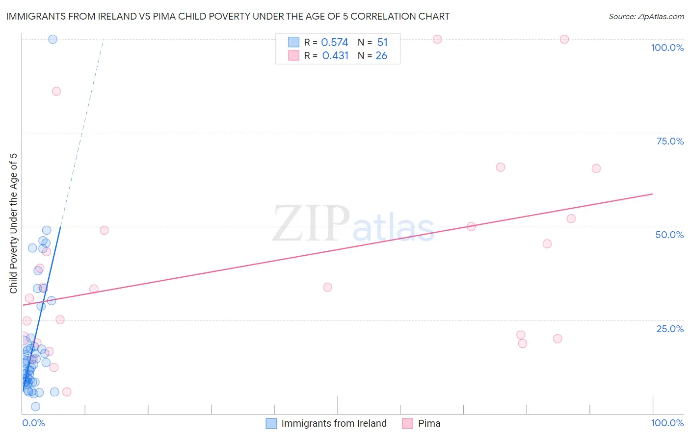 Immigrants from Ireland vs Pima Child Poverty Under the Age of 5