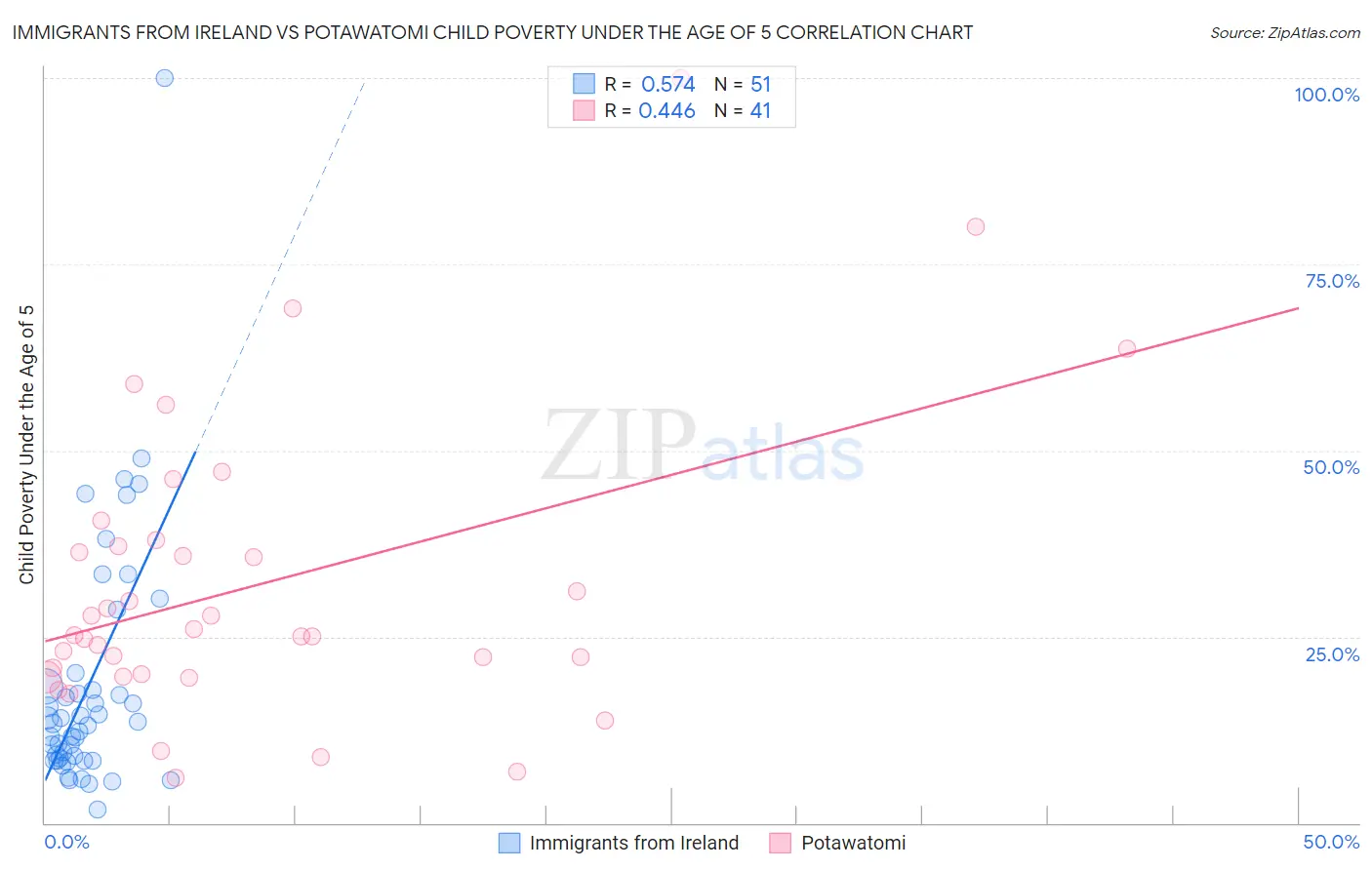 Immigrants from Ireland vs Potawatomi Child Poverty Under the Age of 5